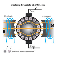 Basics of Direct Current Motor,DC motor Vector Image Illustration Pictogram on White Background