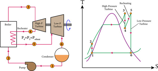 Reheat Rankine cycle . Vector illustration.