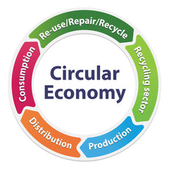 Circular economy recycling figures or Production, use, recycling. Sustainable business model