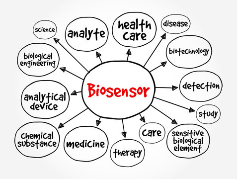 Biosensor is an analytical device, used for the detection of a chemical substance, mind map concept background
