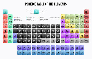 Periodic Table of the Elements Colorful Vector Illustration shows atomic number, symbol, name and atomic weight