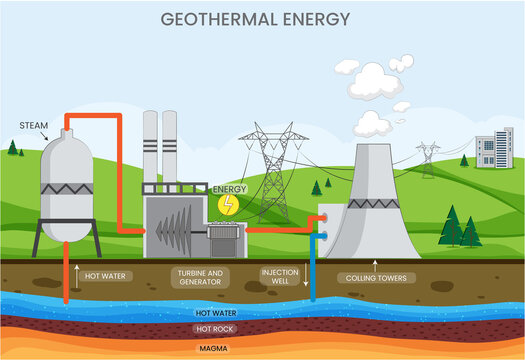 Geothermal energy uses Earth's heat for power and heating through underground hot water and steam
