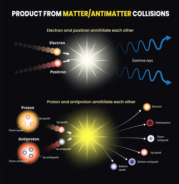 illustration of matter and antimatter collisions product infographic