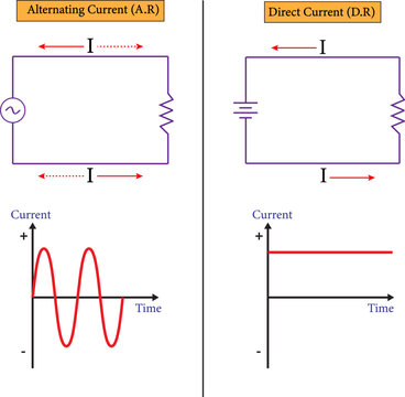  graph showing the variation of current with time for alternating current and direct current.Vector illustration.