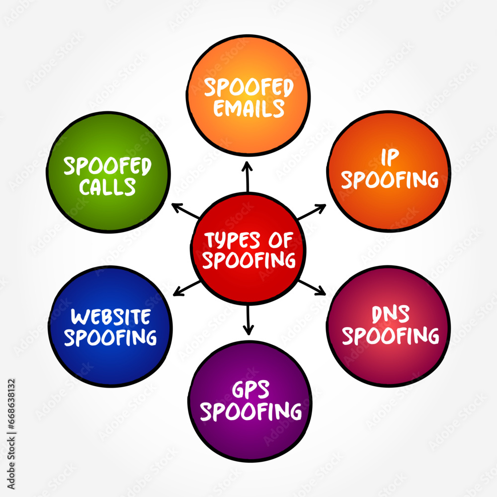 Poster types of spoofing - situation in which a person or program successfully identifies as another by fal