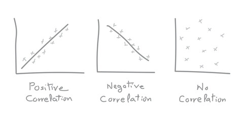 Types of correlation diagram. positive, negative and no correlation. scatter plots and correlation examples. Scientific resources for teachers and students.