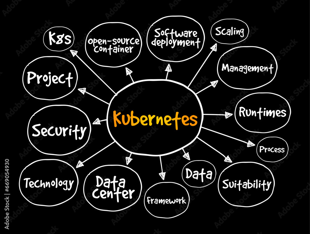 Poster kubernetes - is an open-source container orchestration system for automating software deployment, te