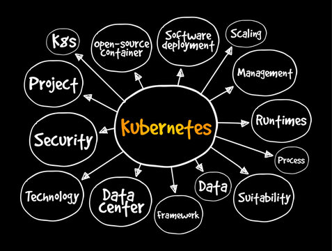 Kubernetes - is an open-source container orchestration system for automating software deployment, technology mind map concept background