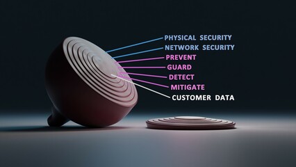 Multiple layers of cyber security - The Onion framework