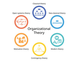 6 types of Organizational Theory with different management style such as, classical theory, neo classical theory, modern theory6 type, analysis, behavior, business, classical, communication, company, 