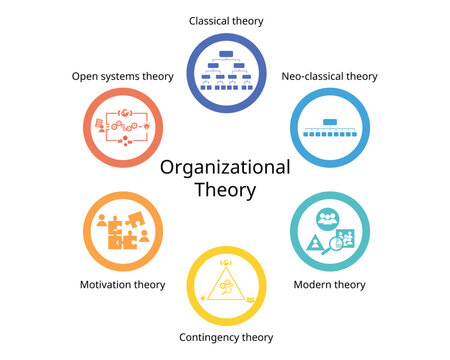 6 types of Organizational Theory with different management style such as, classical theory, neo classical theory, modern theory6 type, analysis, behavior, business, classical, communication, company, 