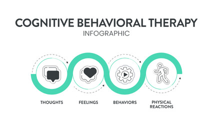Cognitive Behavioral Therapy (CBT) diagram chart infographic banner with icon vector has thoughts, feelings, behaviors and physical reactions. Transformative Mental health and well-being concepts.Info