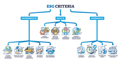ESG acronyms as environmental, social and governance division outline diagram. Labeled educational scheme with sustainable, ethical and nature friendly company standards guide vector illustration. - obrazy, fototapety, plakaty