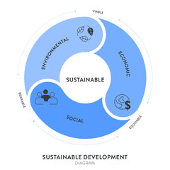 Three Pillars of Sustainable Development framework diagram chart infographic banner with icon vector has Ecological, Economical and Social. Environmental, economic and social sustainability concepts. - obrazy, fototapety, plakaty