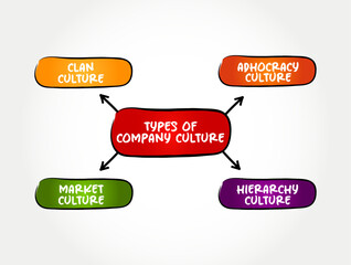 Types of Company Culture - set of shared values, goals, attitudes and practices that characterize an organization, mind map concept background