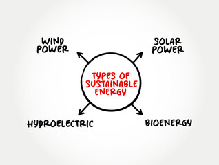 Types of Sustainable Energy - such as wind and solar energy, creates zero carbon emissions, mind map text concept background - obrazy, fototapety, plakaty