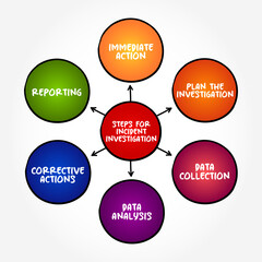 Steps for Incident Investigation - process for reporting, tracking, and investigating incidents, mind map text concept background