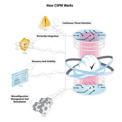 Vector illustration CSPM work presentation - cloud security - secure network 