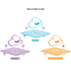 Vector illustration SaaS vs PaaS vs IaaS isometric representation of Saas Pass and Iaas DevOps