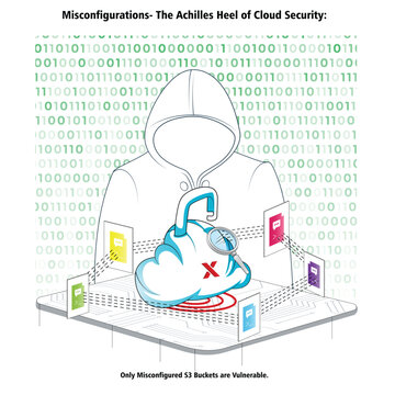 Vector illustration Misconfiguration The Achilles Heel of Cloud Security - Cloud Security 