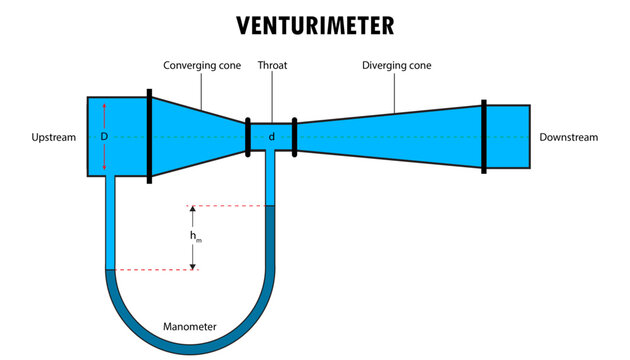 Venturimeter diagram, how it works