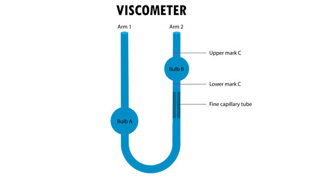Viscometer diagram, how it works
