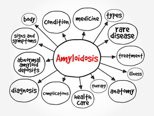 Amyloidosis is a disease that occurs when a protein called amyloid builds up in organs, mind map text concept background