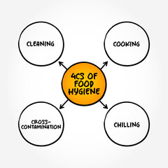 4Cs of food hygiene mind map, text concept background