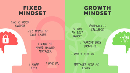 Illustration of The Difference Between a Fixed vs Growth Mindset for web banner or slide presentation. Positive and Negative thinking mindset concept vector. Big head human with brain inside.  - obrazy, fototapety, plakaty