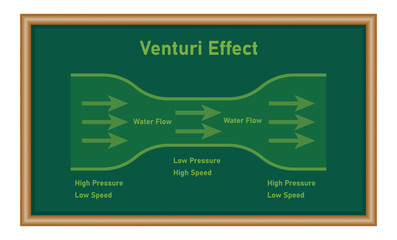 Venturi effect diagram. Low high pressure and speed. Bernoulli's principle. Scientific resources for teachers and students.