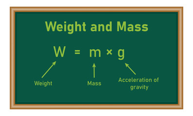 Weight formula. Mass, weight and acceleration of gravity equation. Scientific resources for teachers and students.