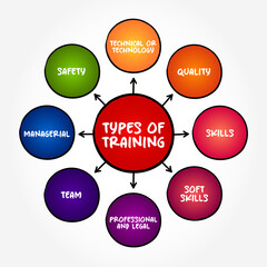 Types of Training, most essential for employees and would be valuable for every organization, mind map text concept background