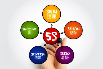 5S is a workplace organization method that uses a list of five Japanese words, mind map concept for presentations and reports
