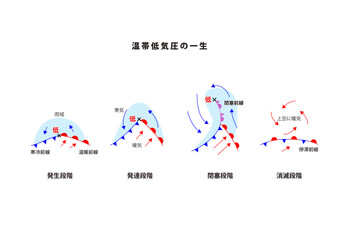 温帯低気圧の一生