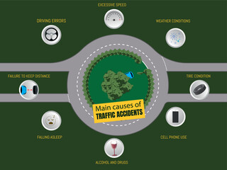 Main causes of traffic accidents.traffic circle with car stuck in it simulating distracted driving and around the 8 main reasons for accidents such as speed, alcohol, drugs, distraction, time, sleep..