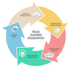 Delegation model framework diagram chart infographic banner with icon vector. Delegating tasks and responsibilities to improve efficiency, employee engagement, fostering collaboration and productivity