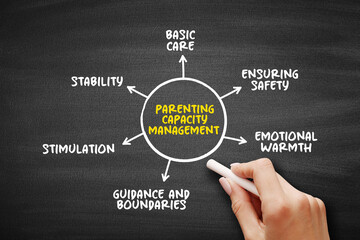 Parenting Capacity Management is a ability of parents or caregivers to ensure that the child's developmental needs are adequately responded, mind map concept for presentations and reports