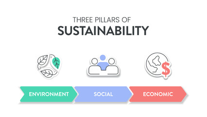 Three Pillars of Sustainable Development framework diagram chart infographic banner with icon vector has Ecological, Economical and Social. Environmental, economic and social sustainability concepts.