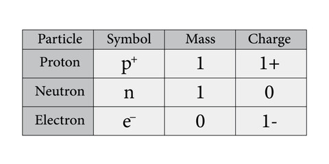 Subatomic particles table. Proton, neutron and electron particles. Symbol, mass and charge of particles. Physics resources for teachers and students.