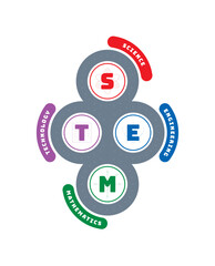 adjacent rings and stem concept. science, technology, engineering, mathematics, robotics education. robotics, coding education concept