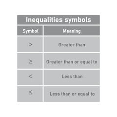 Inequality symbols in mathematics. Less than or equal to and greater than or equal to symbols. Scientific resources for teachers and students.