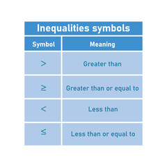 Inequality symbols in mathematics. Less than or equal to and greater than or equal to symbols. Scientific resources for teachers and students. - obrazy, fototapety, plakaty