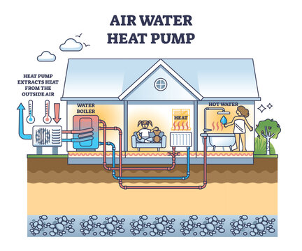 Air water heat pump with boiler and radiator heating system outline diagram. Labeled educational scheme with temperature control and climate unit in home vector illustration. Technical explanation.
