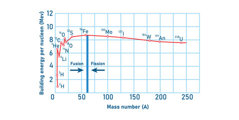 Graph of binding energy per nucleon for stable nuclei. Scientific resources for teachers and students.