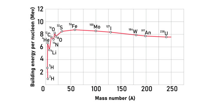 Graph of binding energy per nucleon for stable nuclei. Scientific resources for teachers and students.