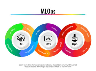 MLOps stands for Machine Learning Operations. DevOps data deverlope operation focused on streamlining the process - obrazy, fototapety, plakaty