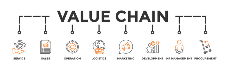 Value chain banner web icon vector illustration concept with icon of service, sales, operation, logistics, marketing, development, hr management, procurement