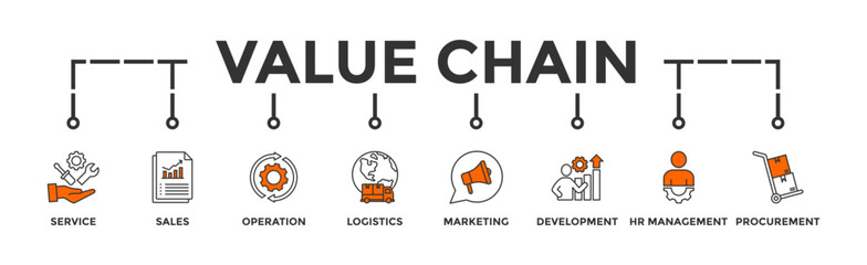 Value chain banner web icon vector illustration concept with icon of service, sales, operation, logistics, marketing, development, hr management, procurement