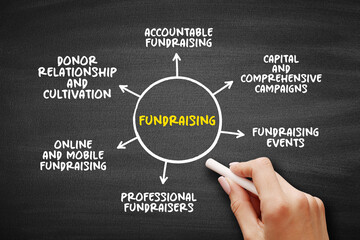 Fundraising - process of seeking and gathering voluntary financial contributions by engaging individuals, businesses, charitable foundations, or governmental agencies, mind map concept background - obrazy, fototapety, plakaty