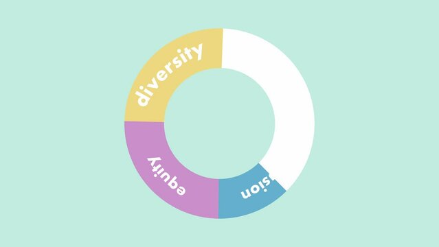 Colorful &bdquo;DEIB&ldquo; animation in circular form on green background. Diversity, Equity, Inclusion and Belonging.